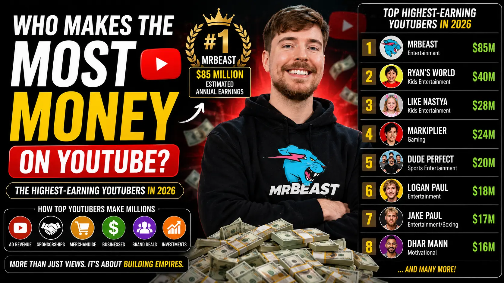 Who Makes the Most Money on YouTube